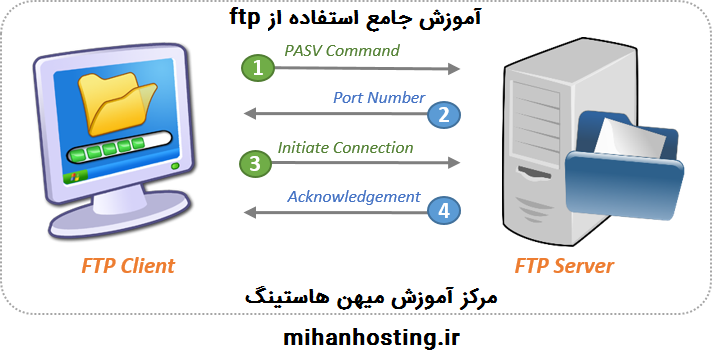 آموزش جامع پروتکل FTP